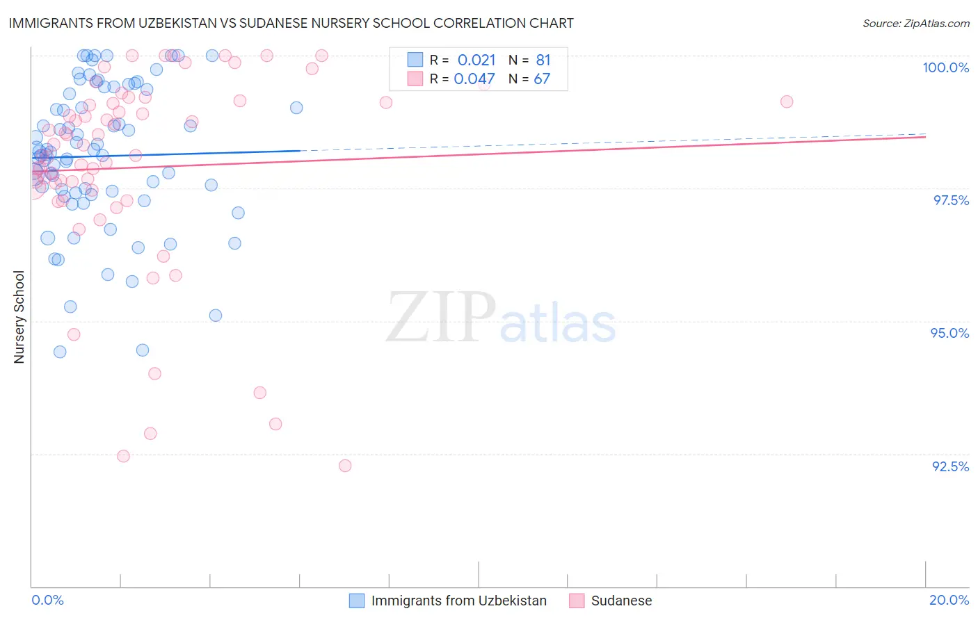 Immigrants from Uzbekistan vs Sudanese Nursery School