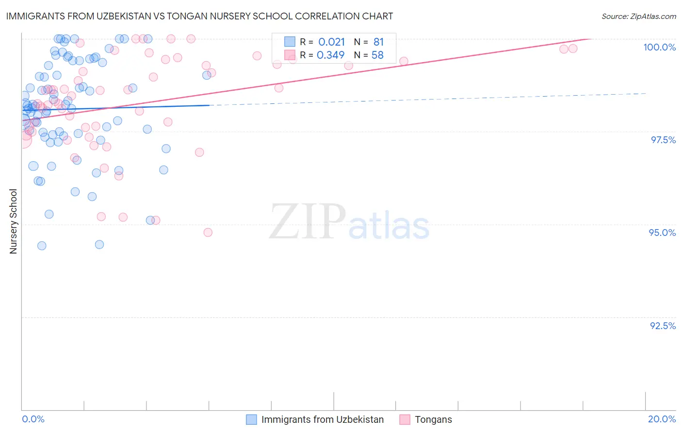 Immigrants from Uzbekistan vs Tongan Nursery School