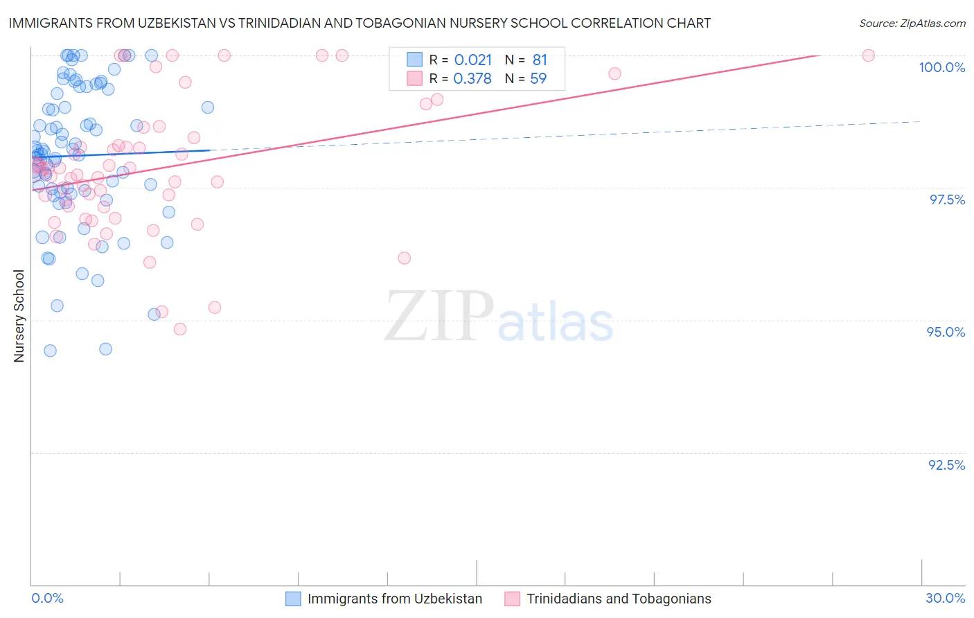Immigrants from Uzbekistan vs Trinidadian and Tobagonian Nursery School