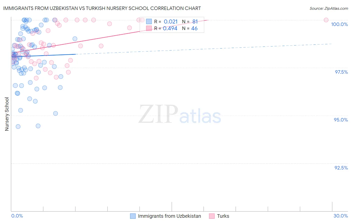 Immigrants from Uzbekistan vs Turkish Nursery School