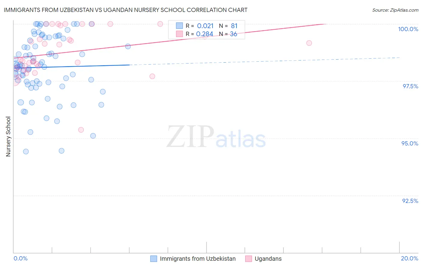Immigrants from Uzbekistan vs Ugandan Nursery School