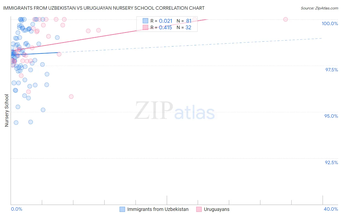 Immigrants from Uzbekistan vs Uruguayan Nursery School