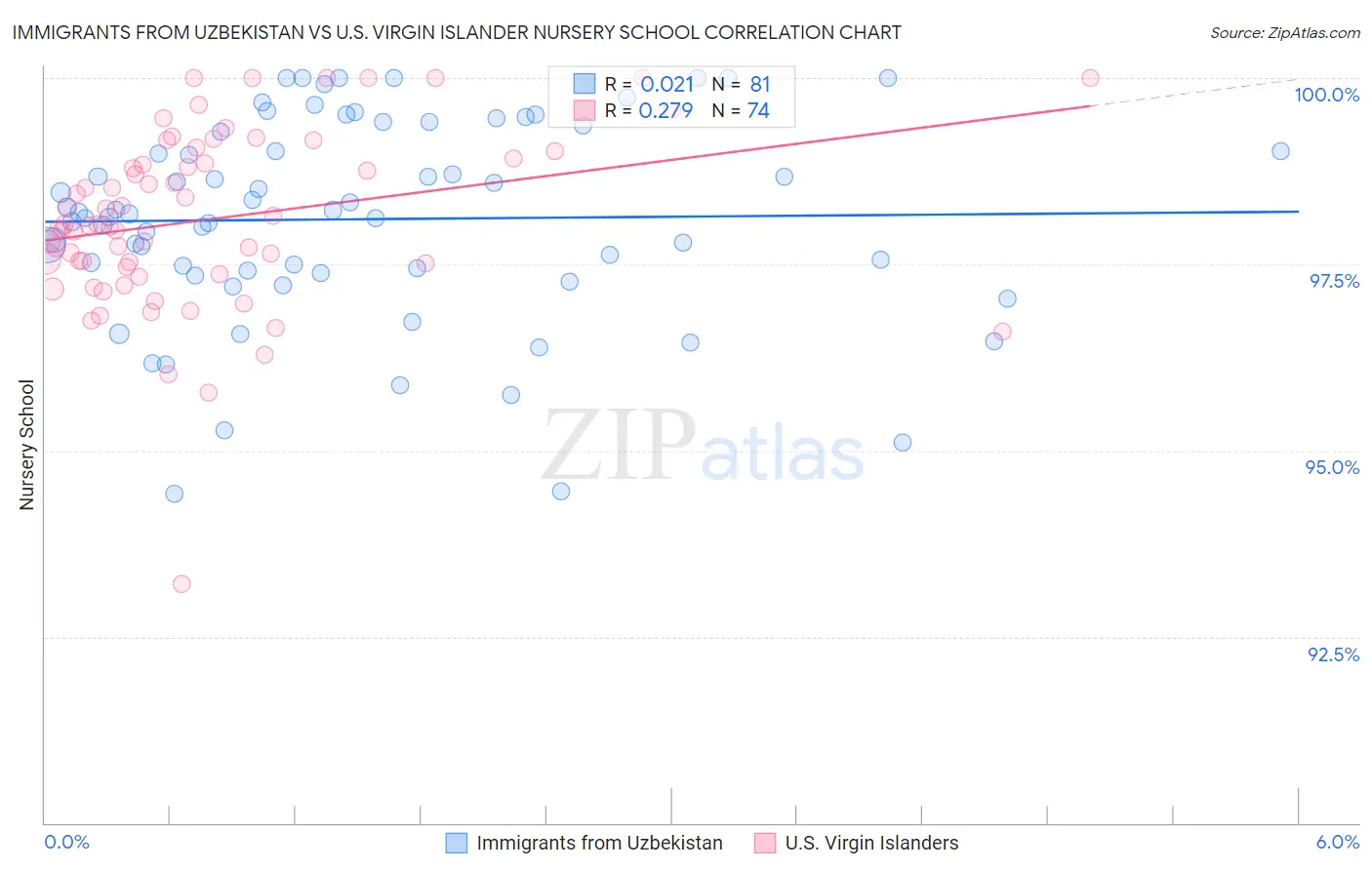 Immigrants from Uzbekistan vs U.S. Virgin Islander Nursery School
