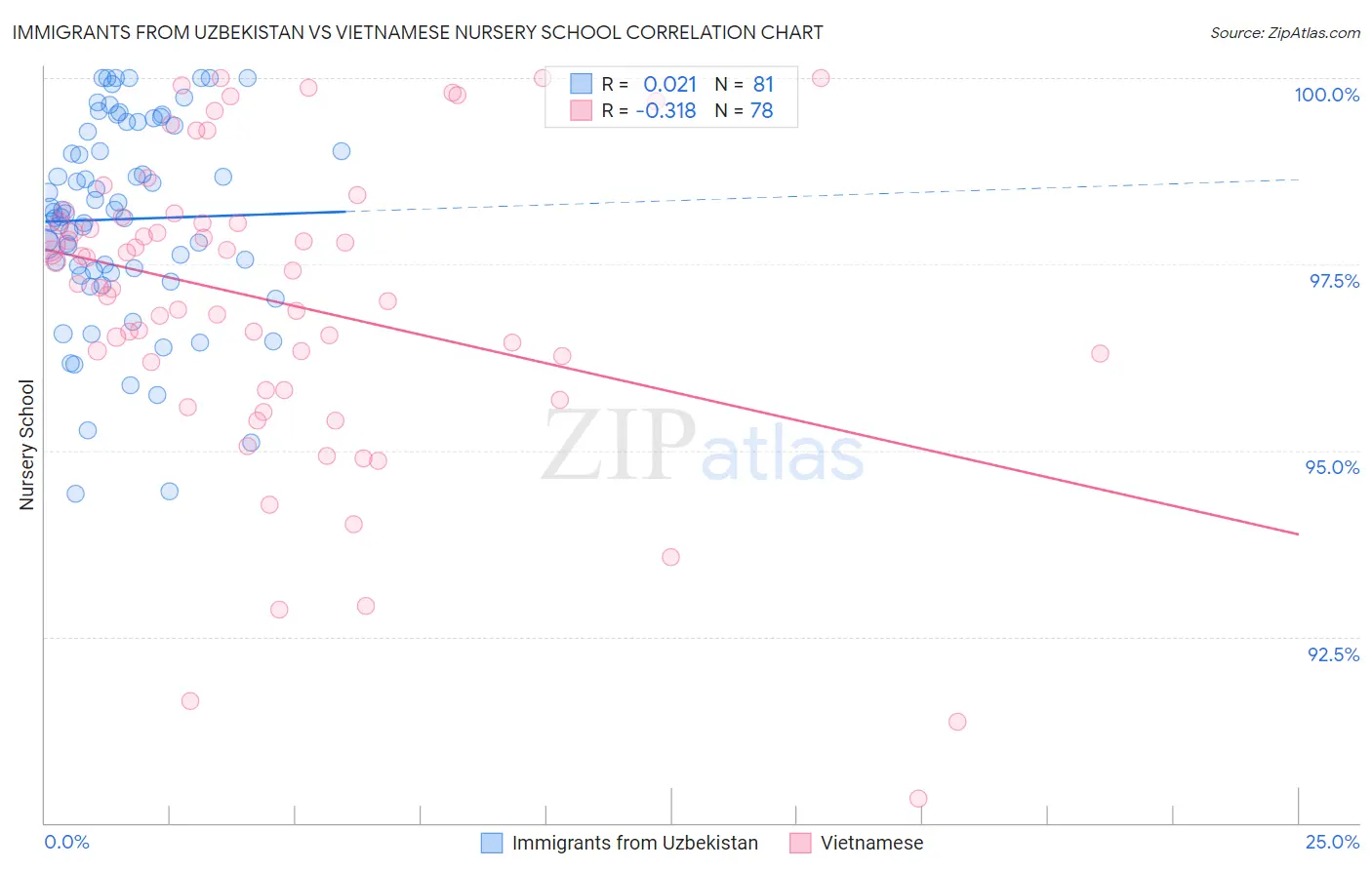 Immigrants from Uzbekistan vs Vietnamese Nursery School