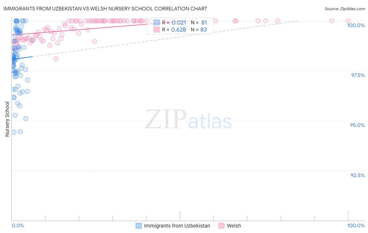 Immigrants from Uzbekistan vs Welsh Nursery School