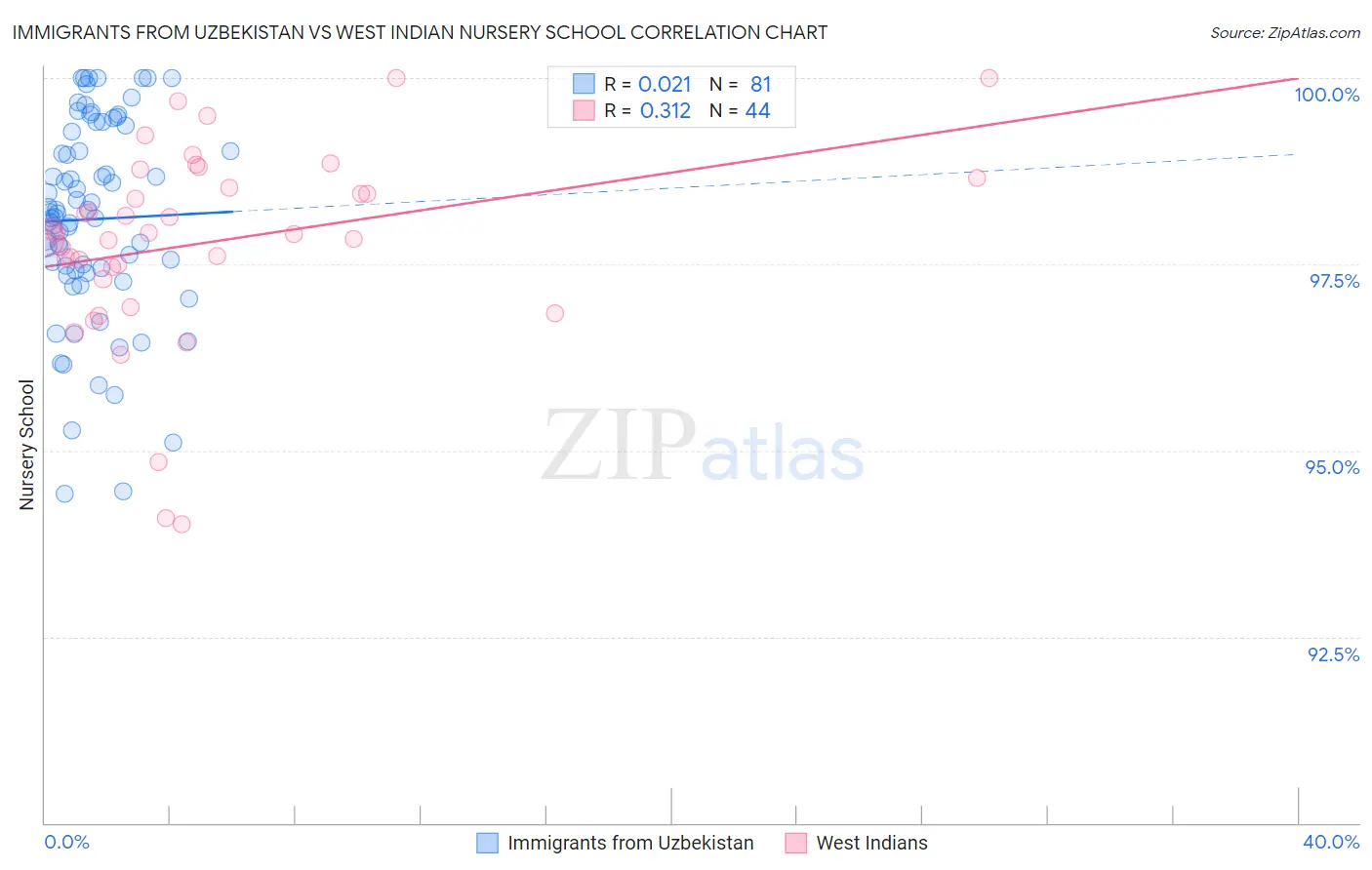 Immigrants from Uzbekistan vs West Indian Nursery School