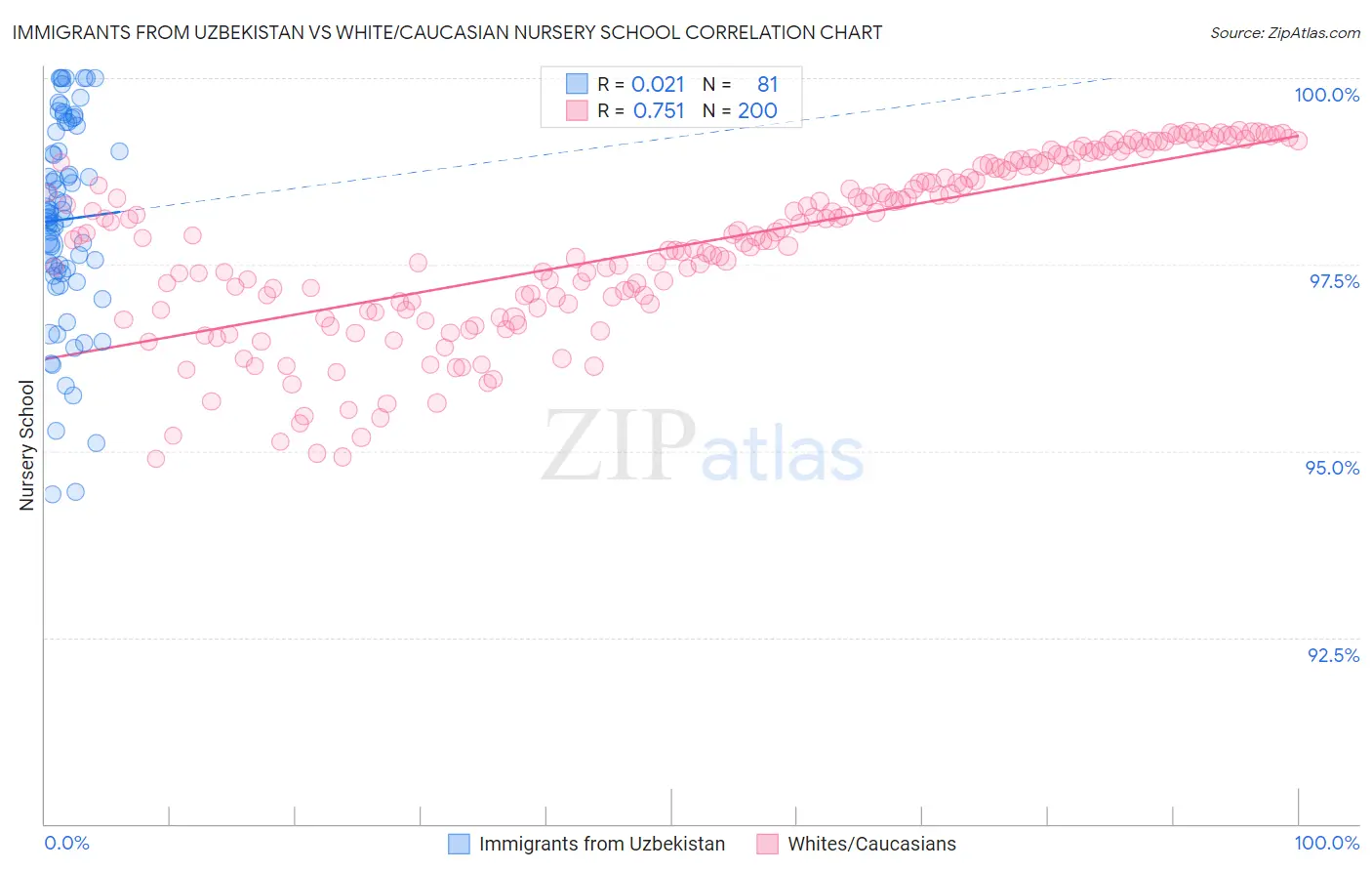 Immigrants from Uzbekistan vs White/Caucasian Nursery School
