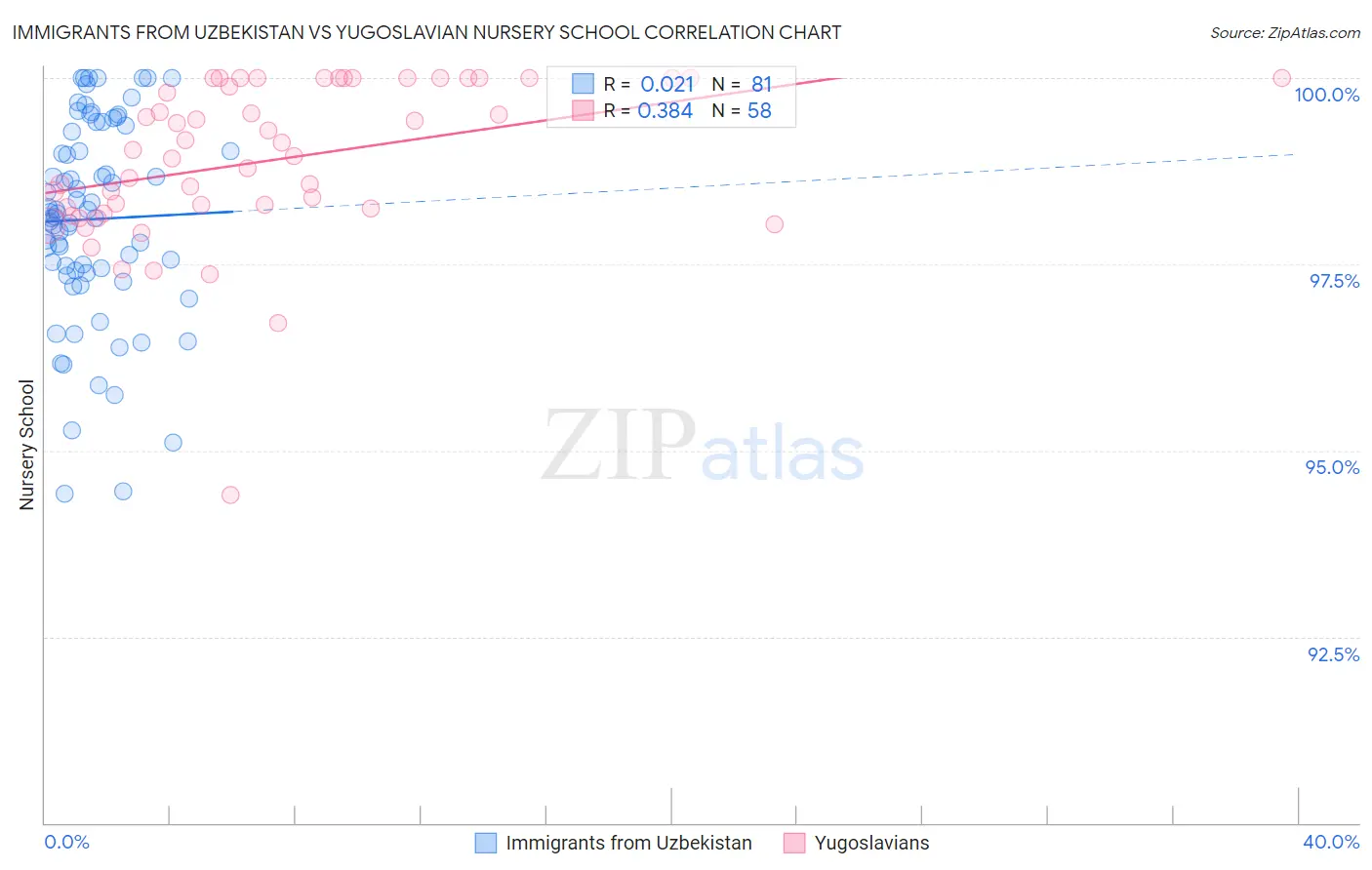 Immigrants from Uzbekistan vs Yugoslavian Nursery School