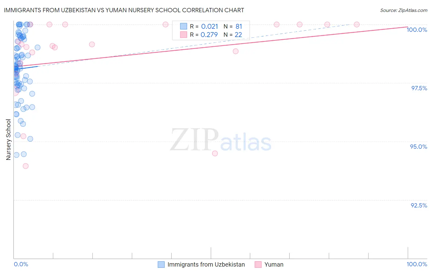 Immigrants from Uzbekistan vs Yuman Nursery School
