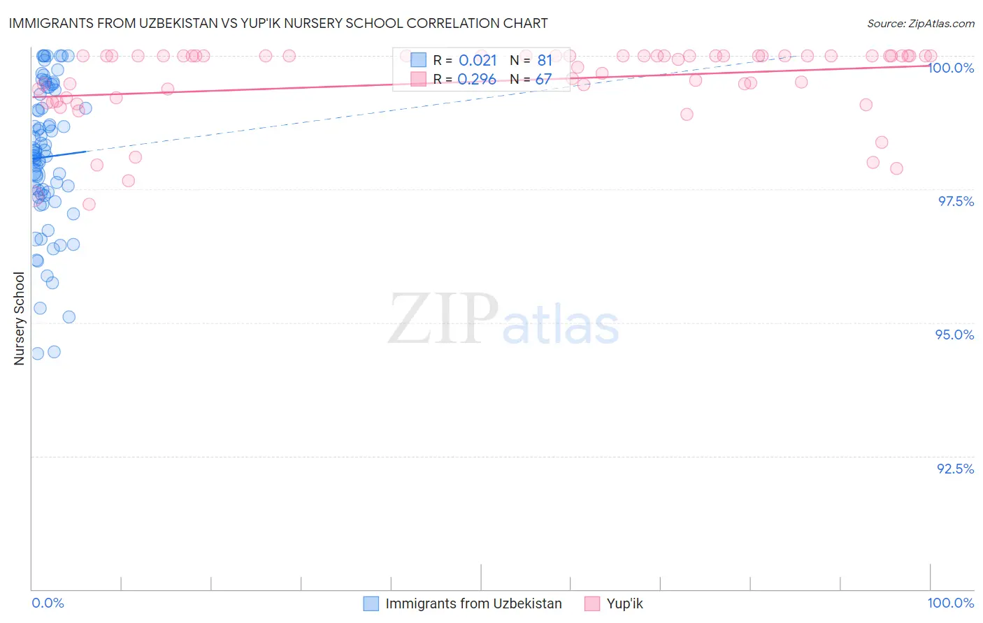 Immigrants from Uzbekistan vs Yup'ik Nursery School