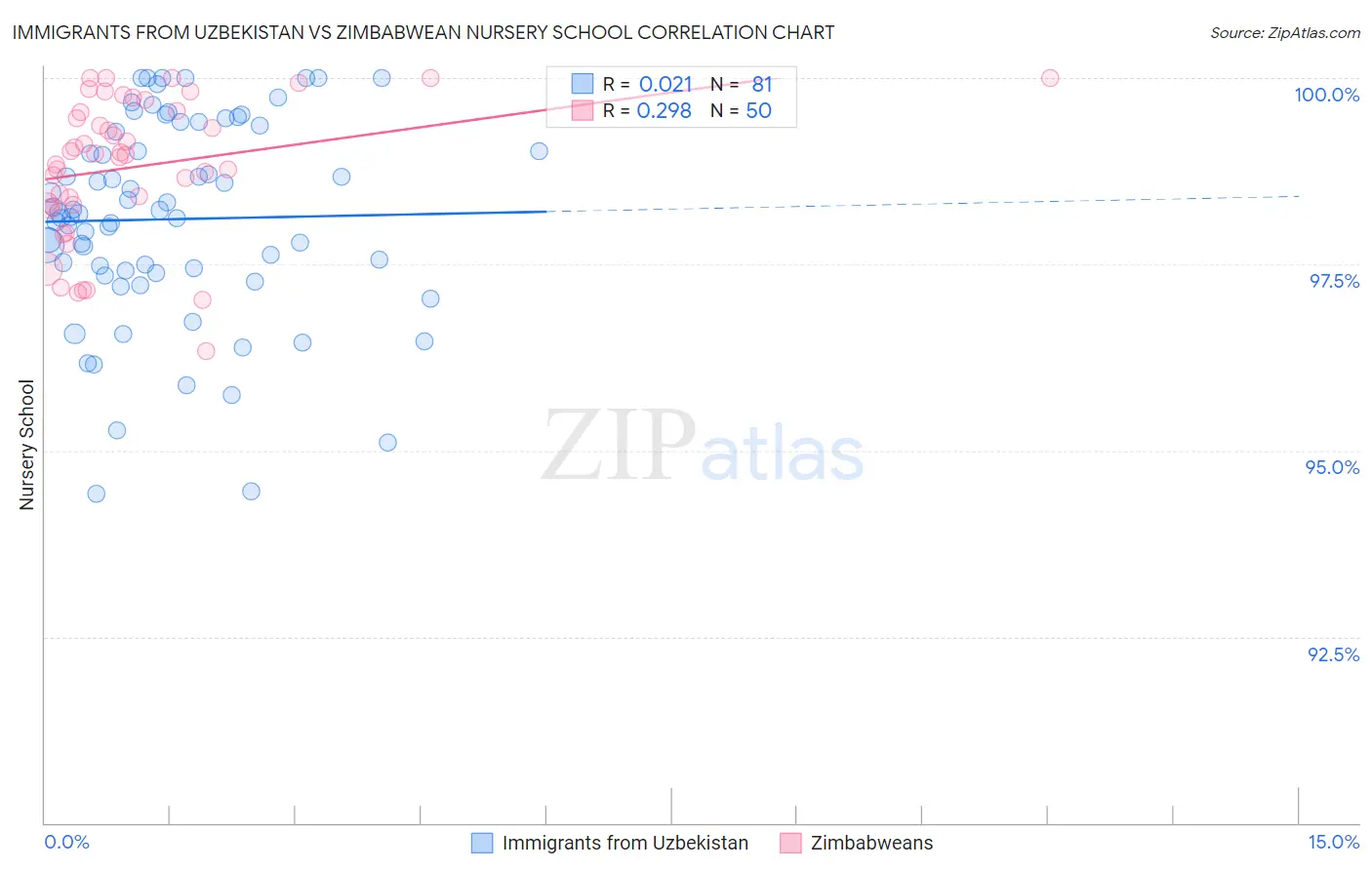 Immigrants from Uzbekistan vs Zimbabwean Nursery School
