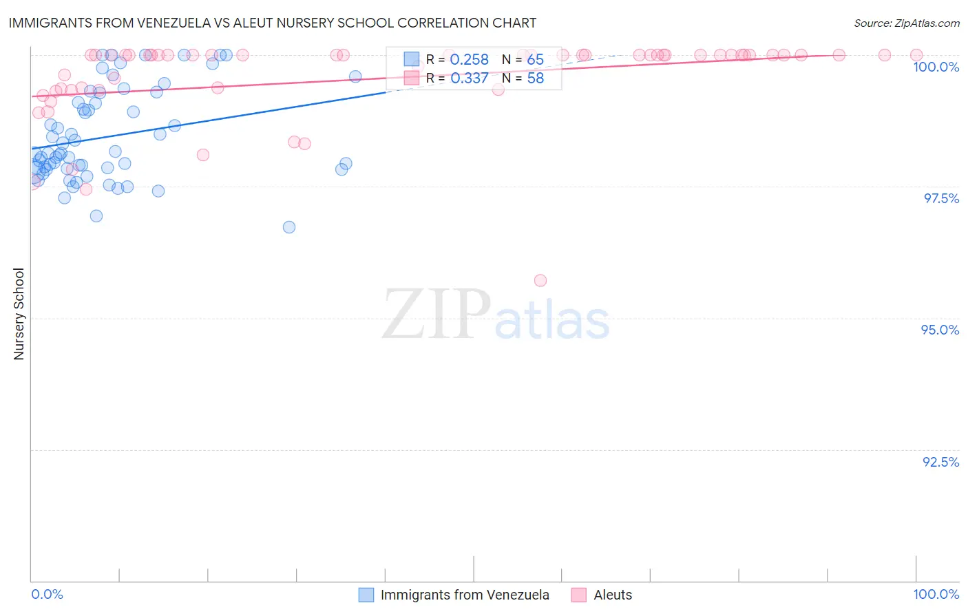 Immigrants from Venezuela vs Aleut Nursery School