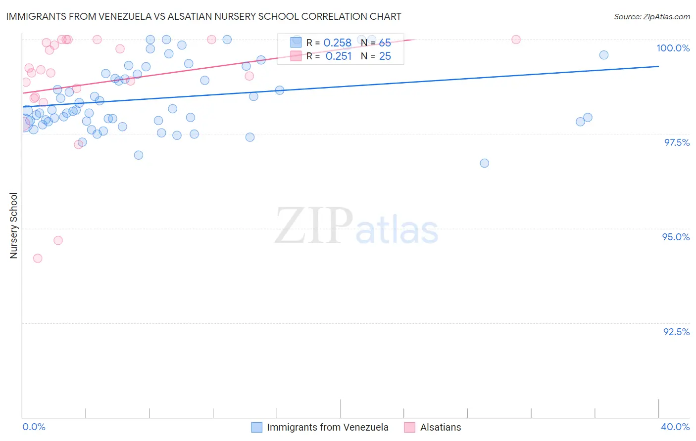 Immigrants from Venezuela vs Alsatian Nursery School