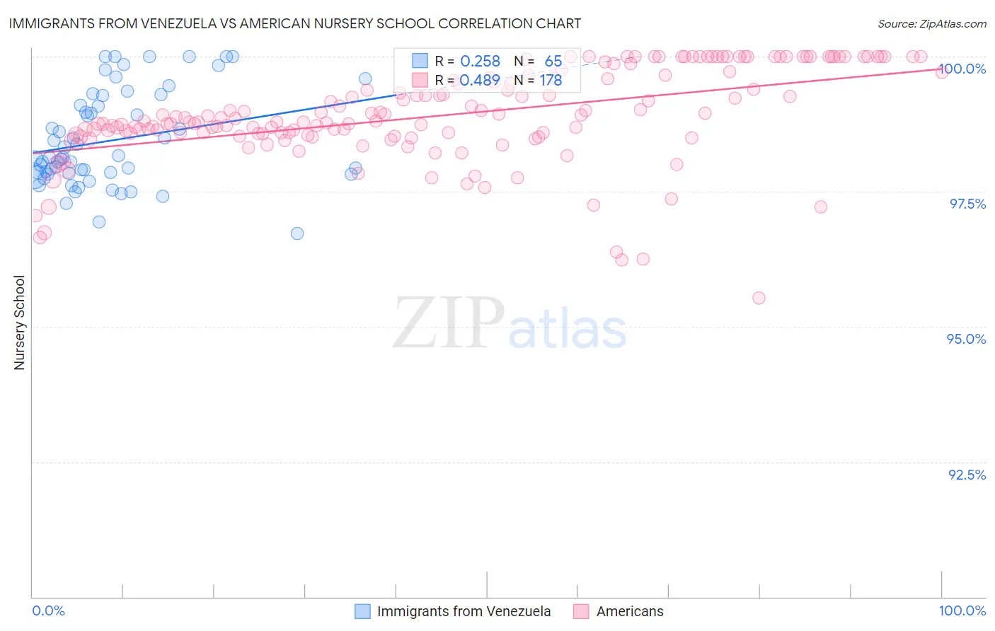 Immigrants from Venezuela vs American Nursery School