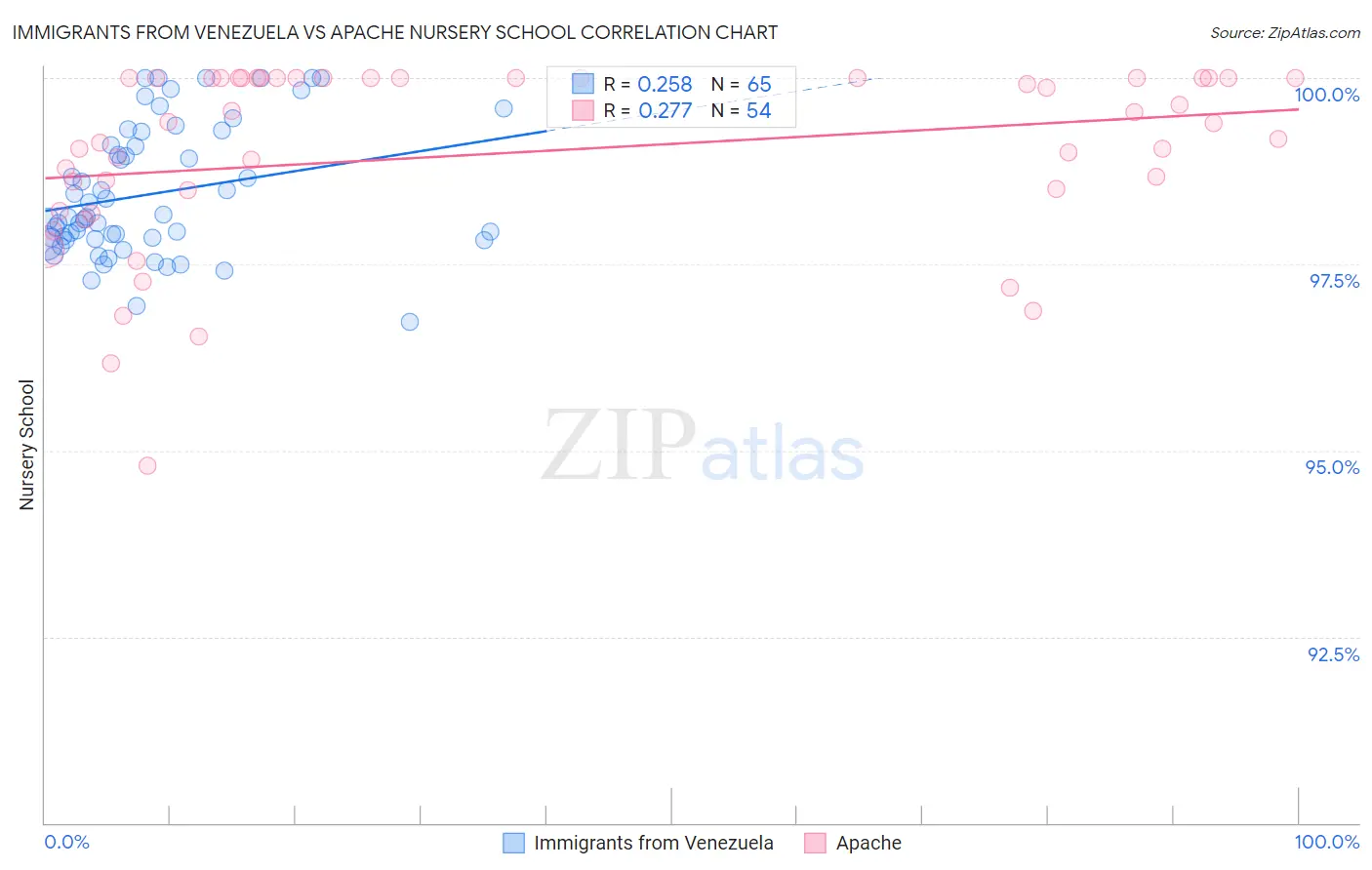 Immigrants from Venezuela vs Apache Nursery School