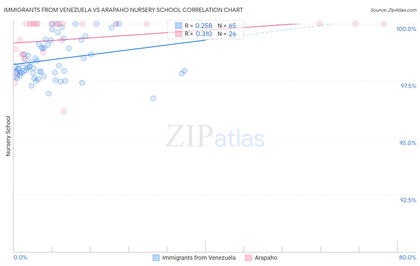 Immigrants from Venezuela vs Arapaho Nursery School