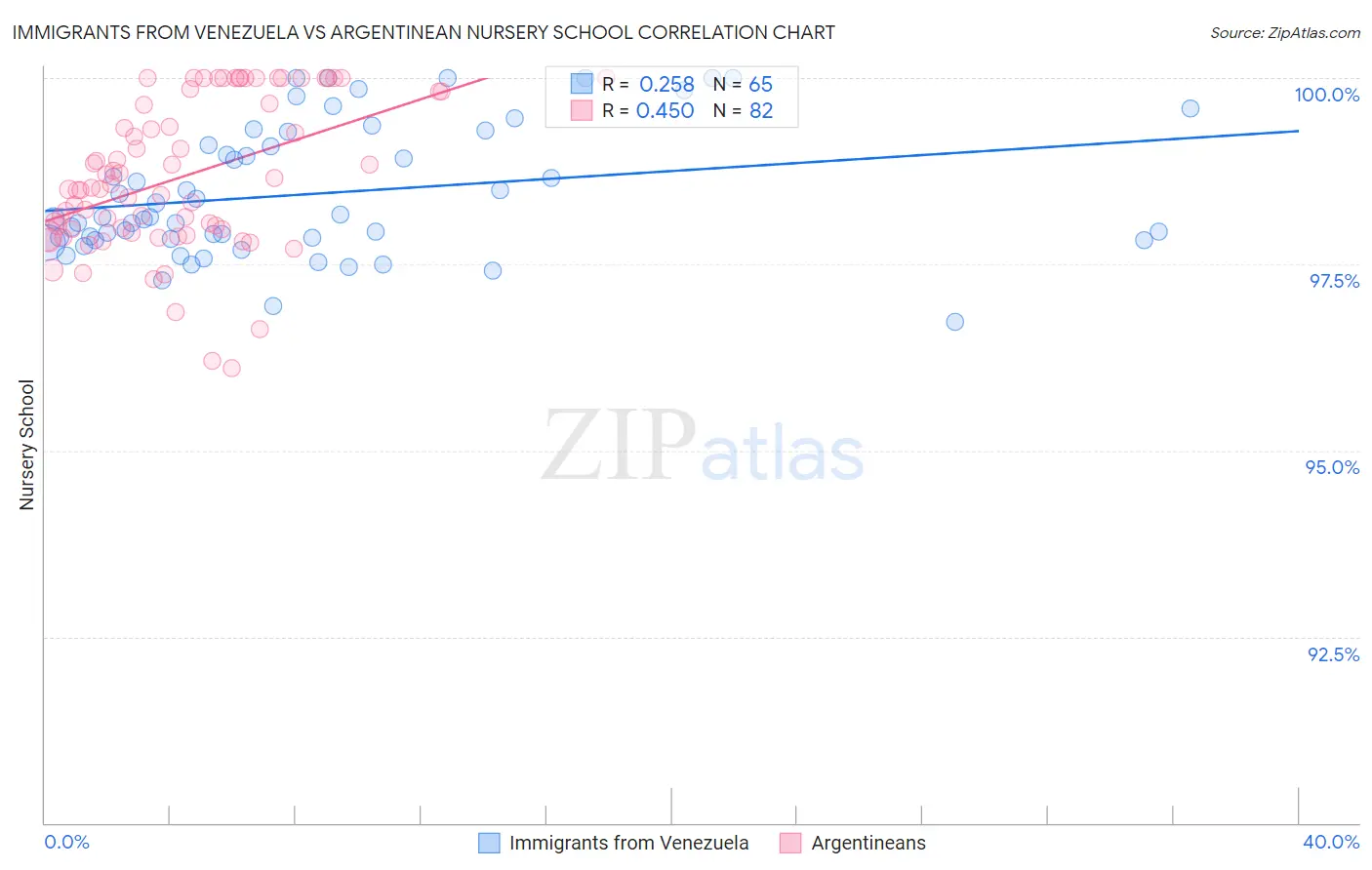 Immigrants from Venezuela vs Argentinean Nursery School