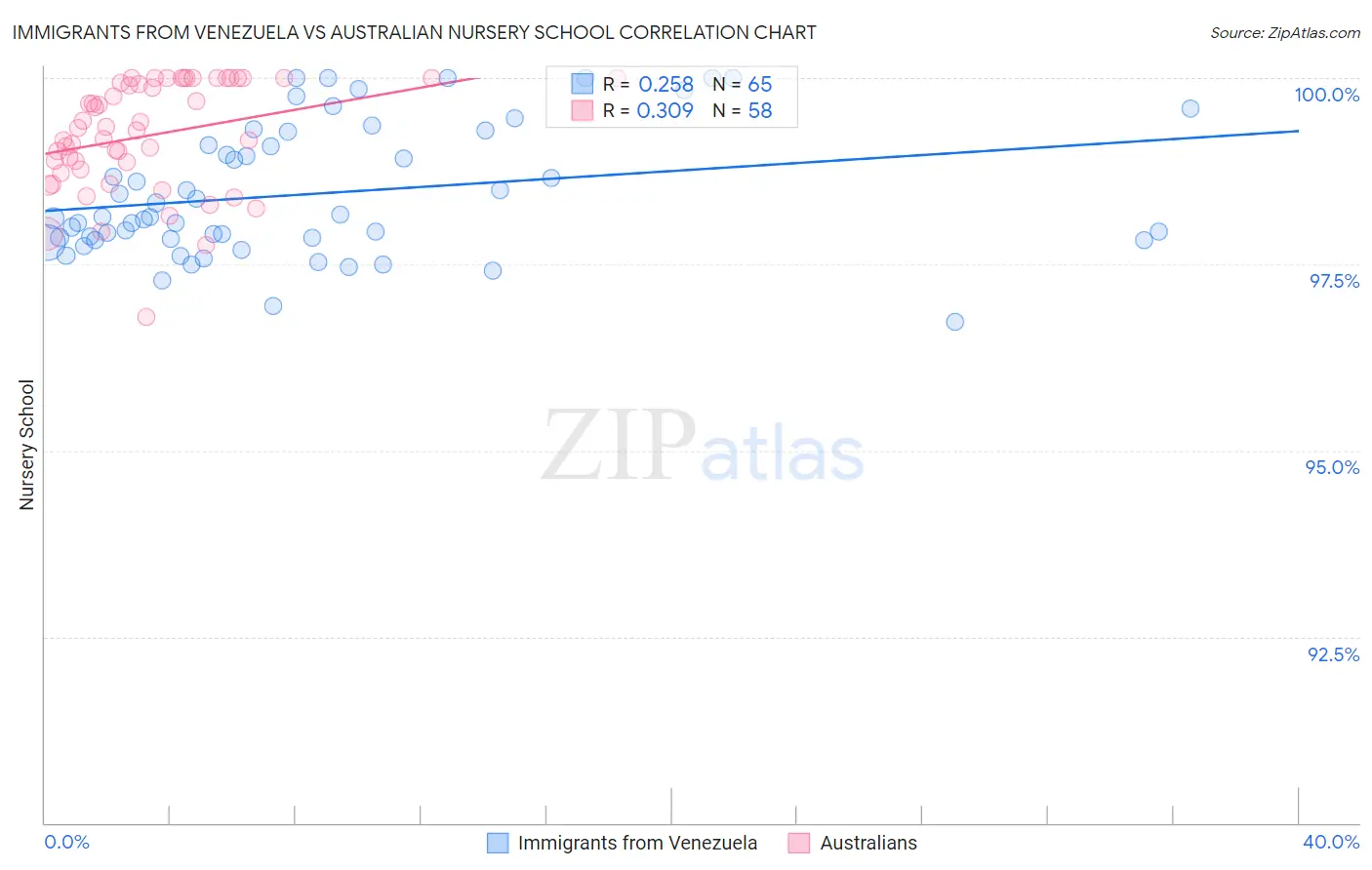 Immigrants from Venezuela vs Australian Nursery School