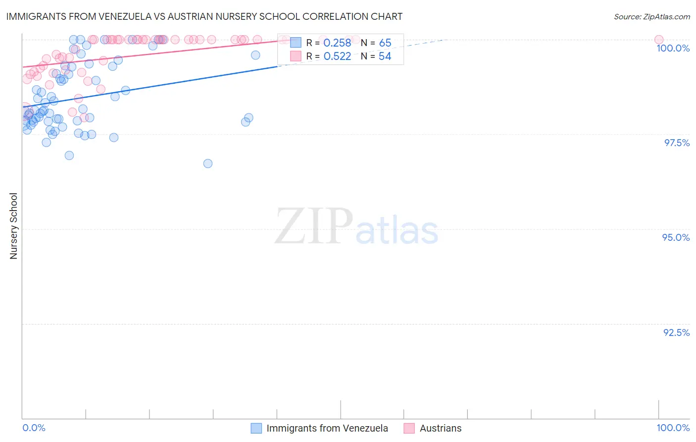 Immigrants from Venezuela vs Austrian Nursery School