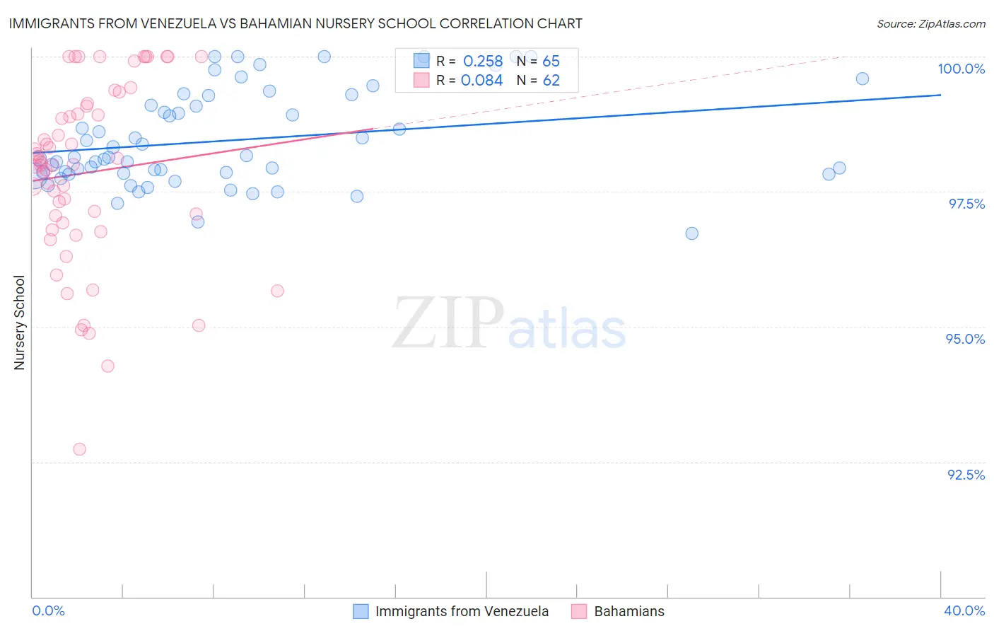 Immigrants from Venezuela vs Bahamian Nursery School