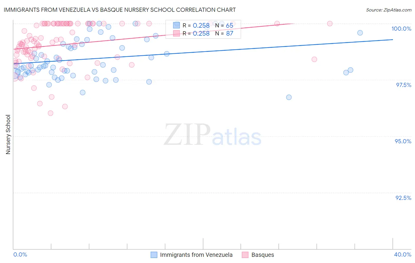 Immigrants from Venezuela vs Basque Nursery School