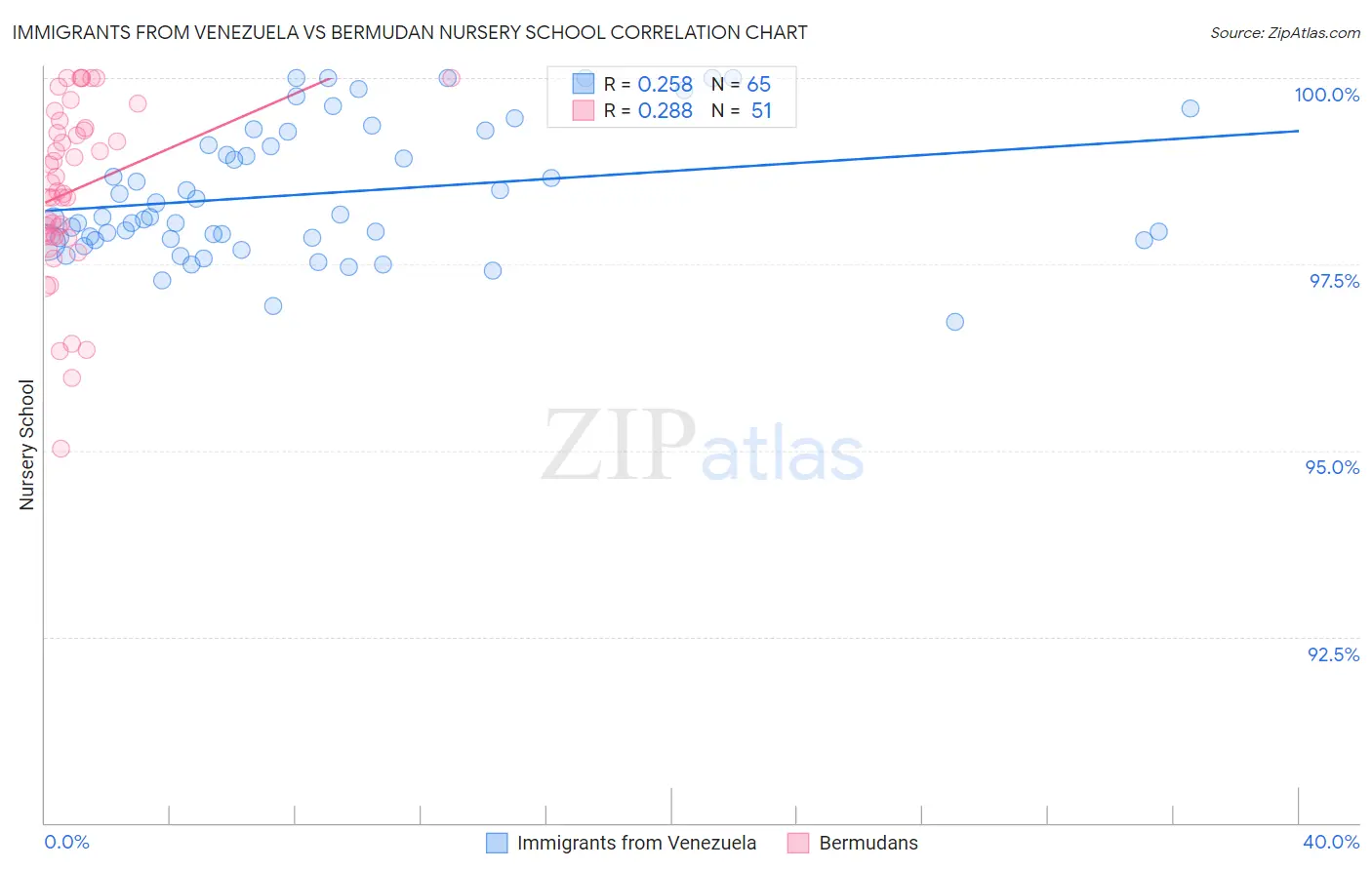 Immigrants from Venezuela vs Bermudan Nursery School