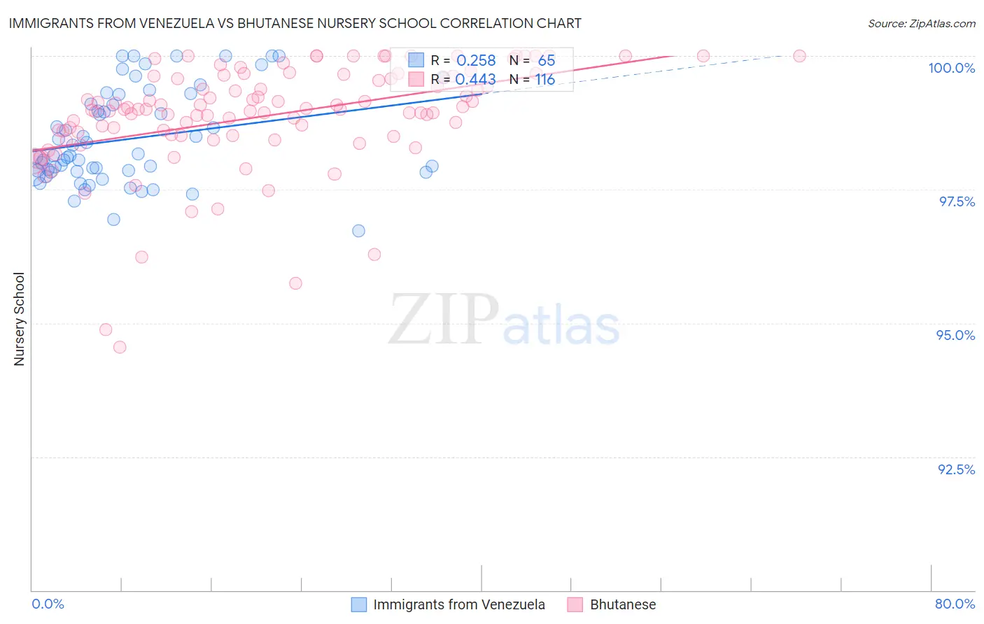Immigrants from Venezuela vs Bhutanese Nursery School