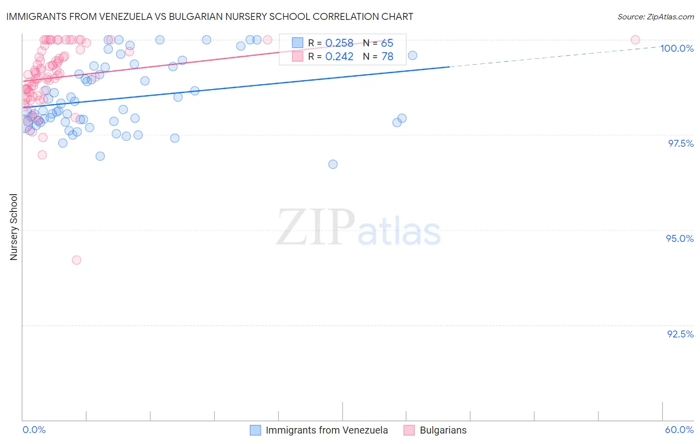Immigrants from Venezuela vs Bulgarian Nursery School