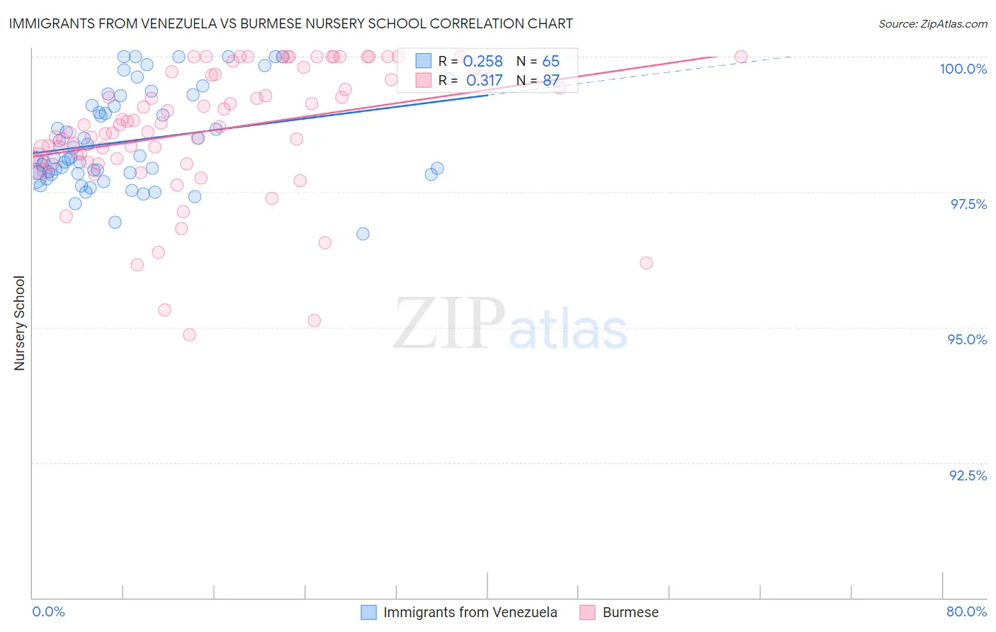 Immigrants from Venezuela vs Burmese Nursery School