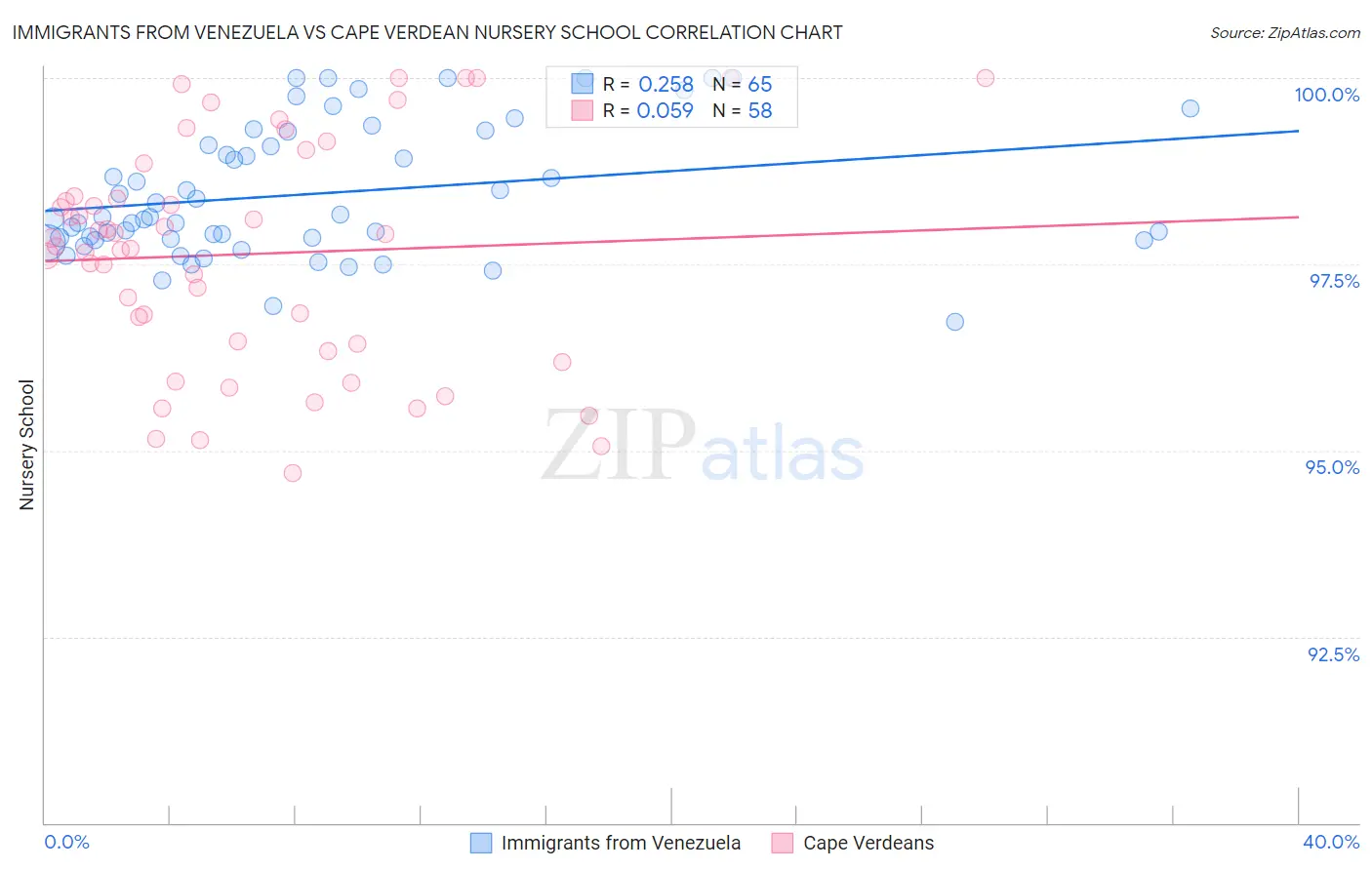 Immigrants from Venezuela vs Cape Verdean Nursery School