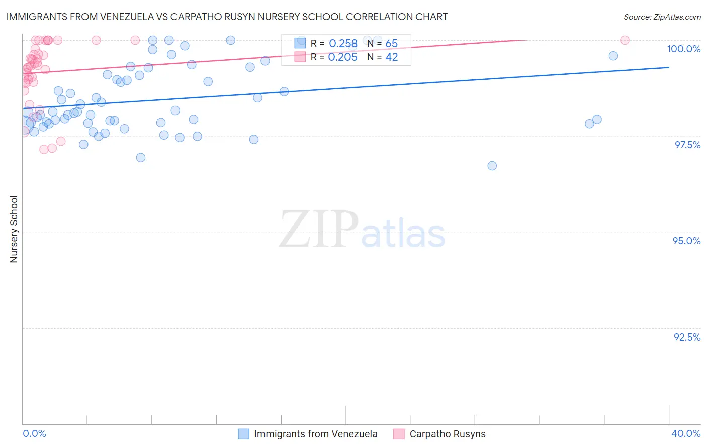 Immigrants from Venezuela vs Carpatho Rusyn Nursery School