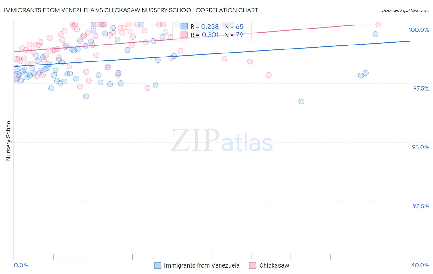 Immigrants from Venezuela vs Chickasaw Nursery School