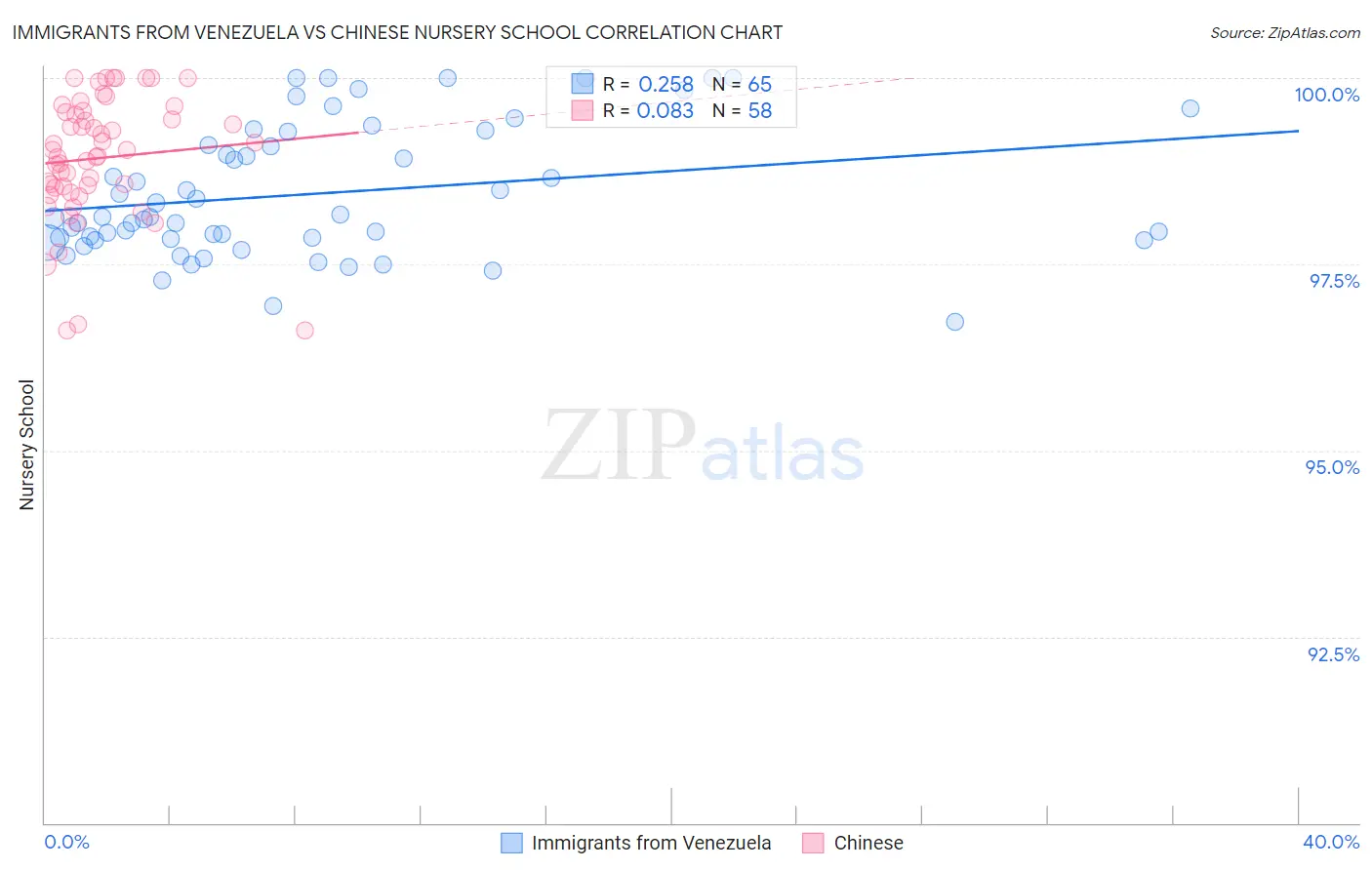 Immigrants from Venezuela vs Chinese Nursery School