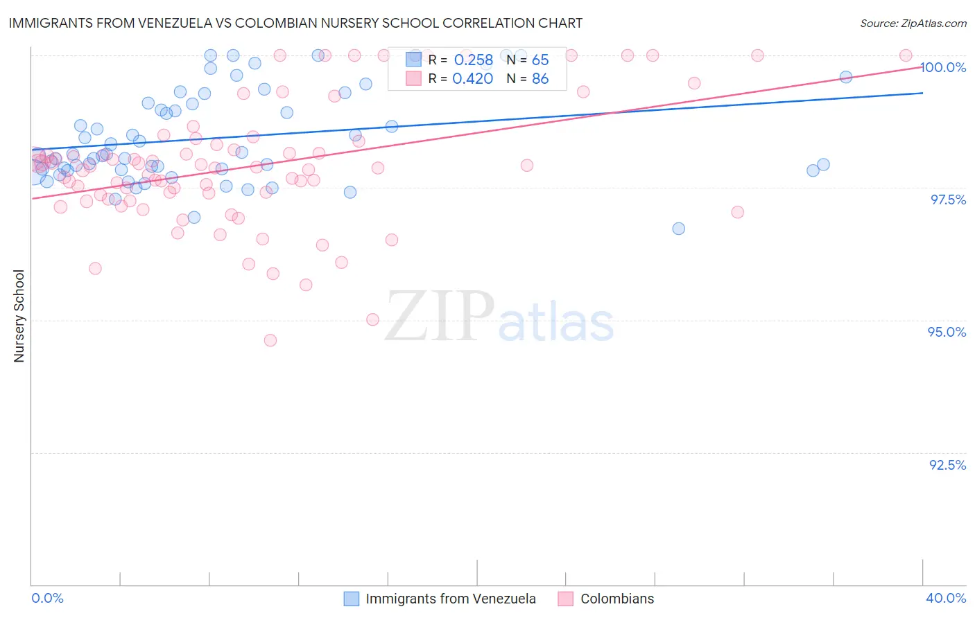 Immigrants from Venezuela vs Colombian Nursery School
