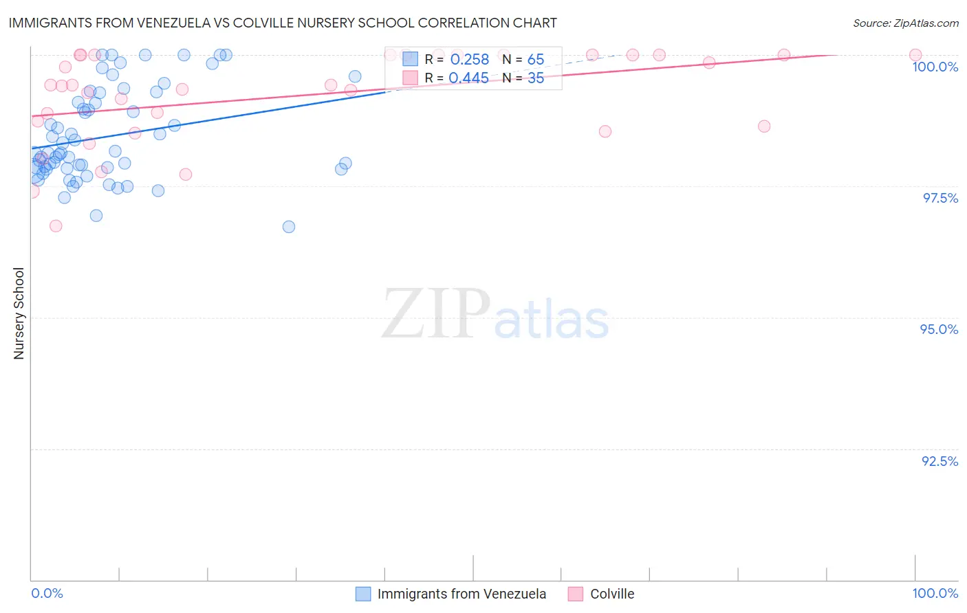 Immigrants from Venezuela vs Colville Nursery School