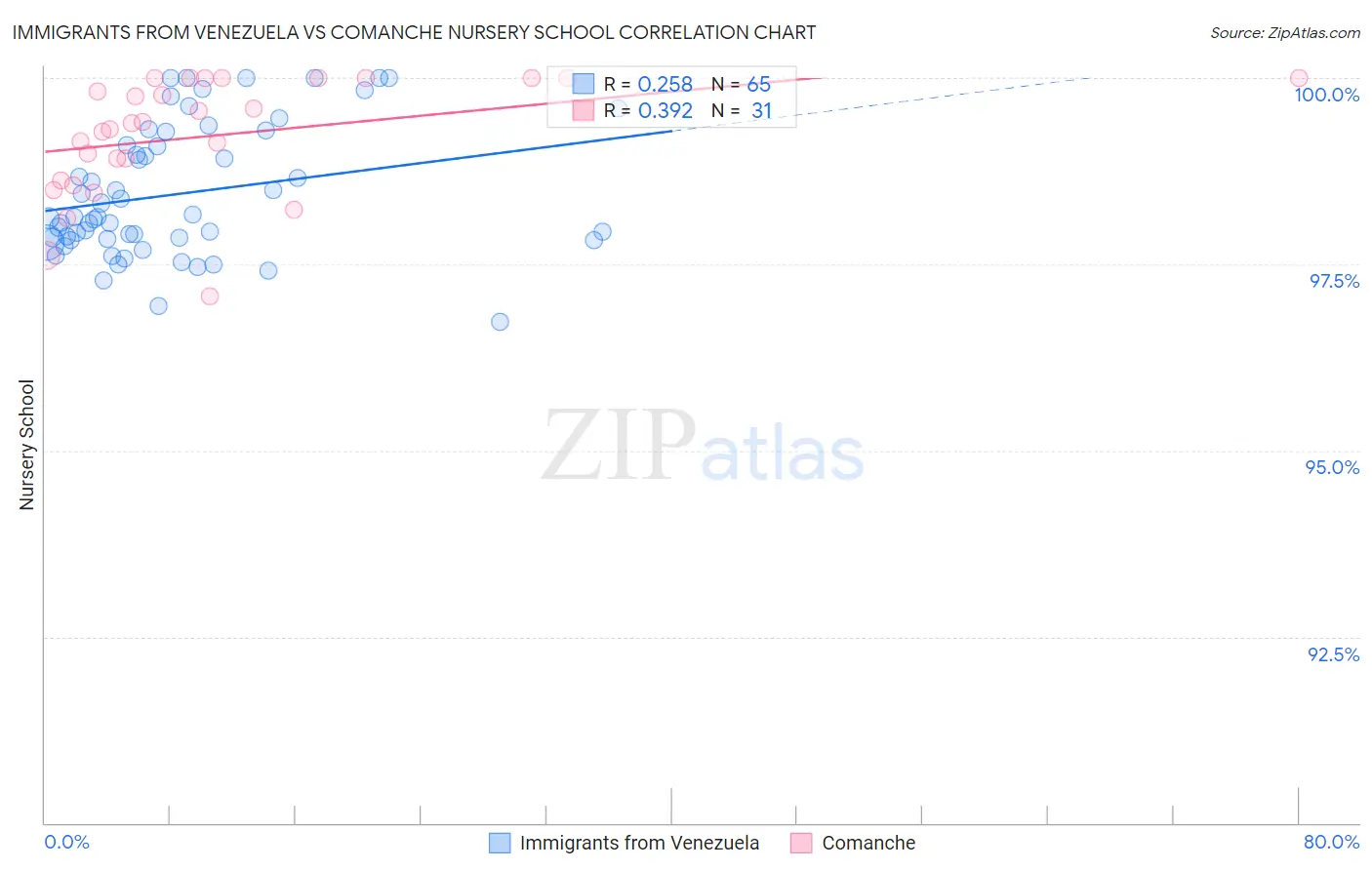 Immigrants from Venezuela vs Comanche Nursery School