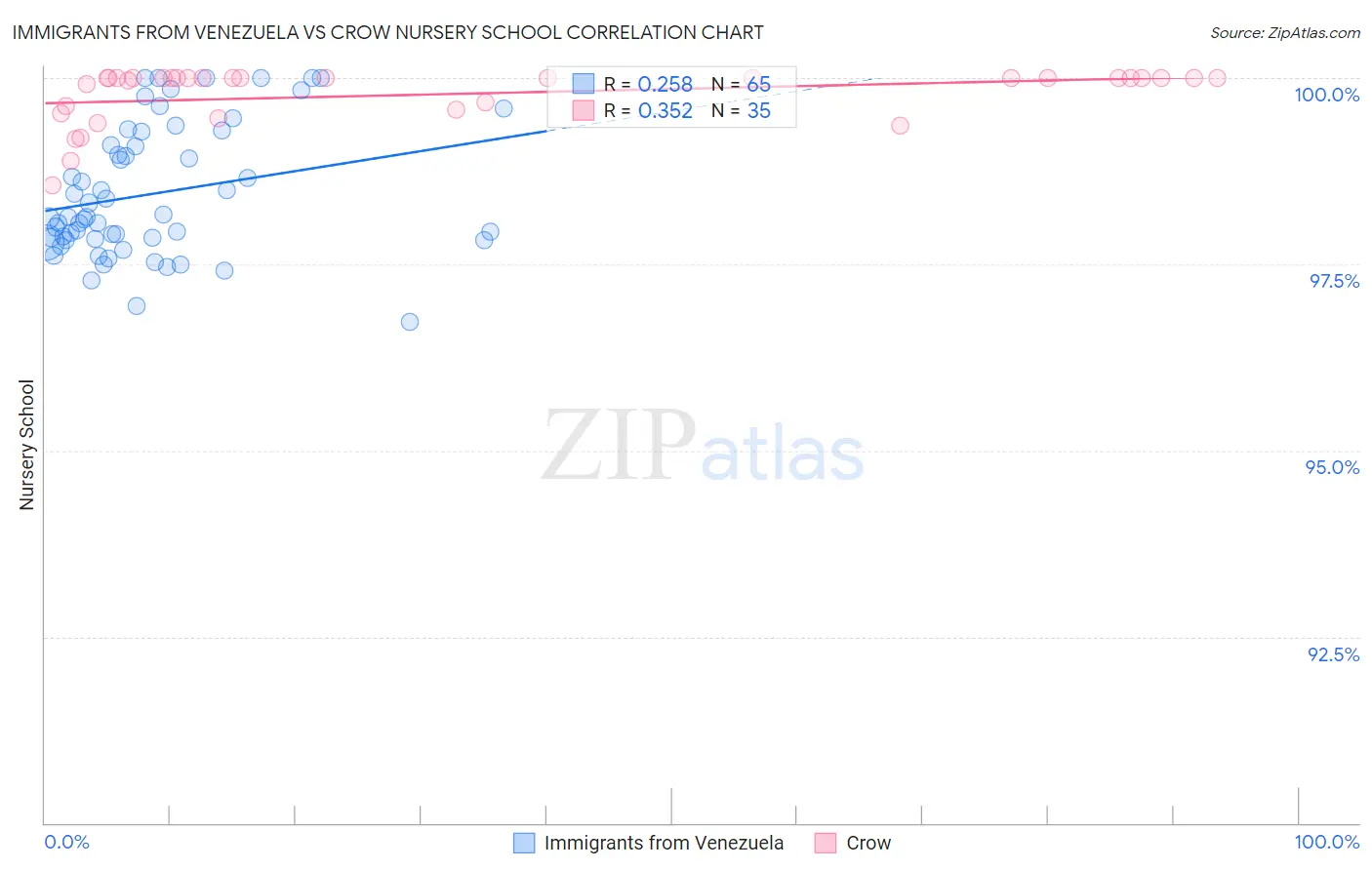 Immigrants from Venezuela vs Crow Nursery School