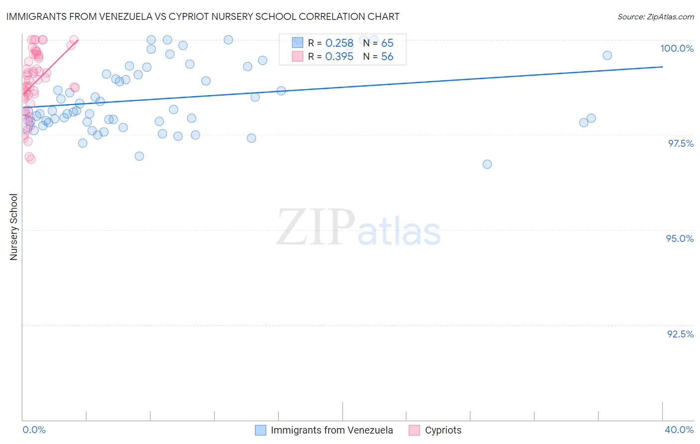 Immigrants from Venezuela vs Cypriot Nursery School