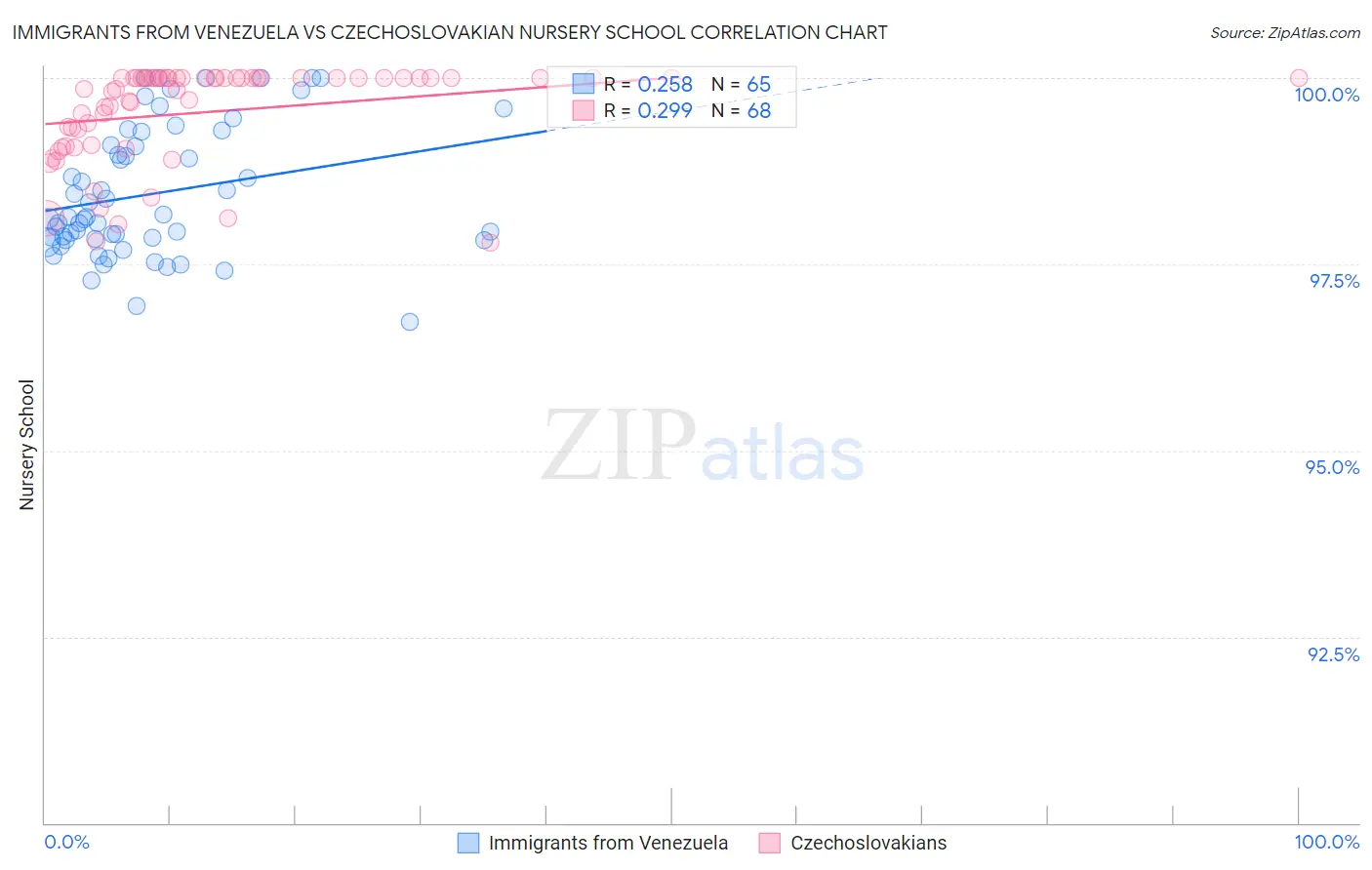 Immigrants from Venezuela vs Czechoslovakian Nursery School