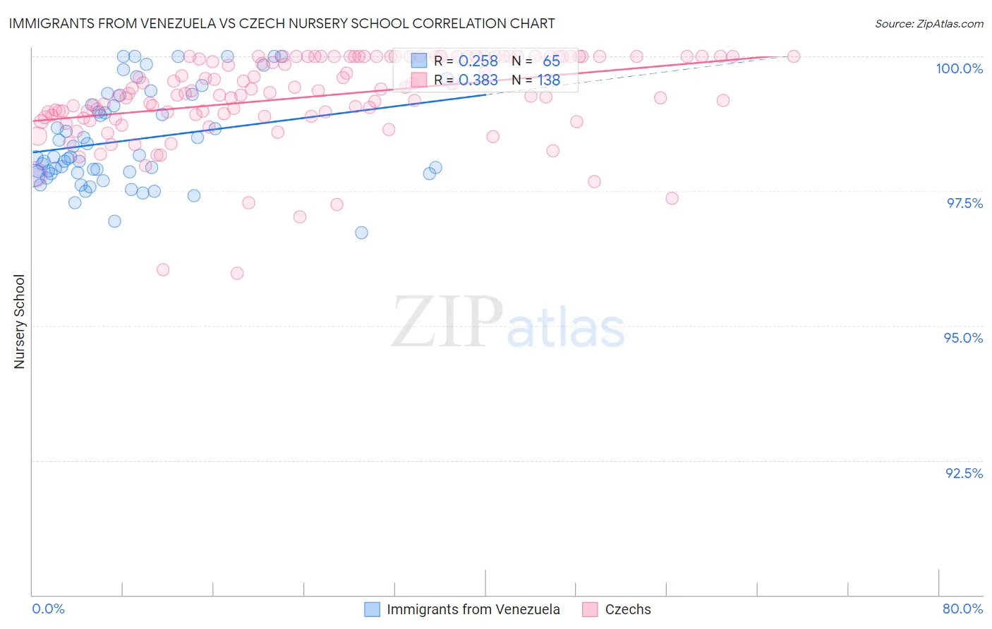 Immigrants from Venezuela vs Czech Nursery School