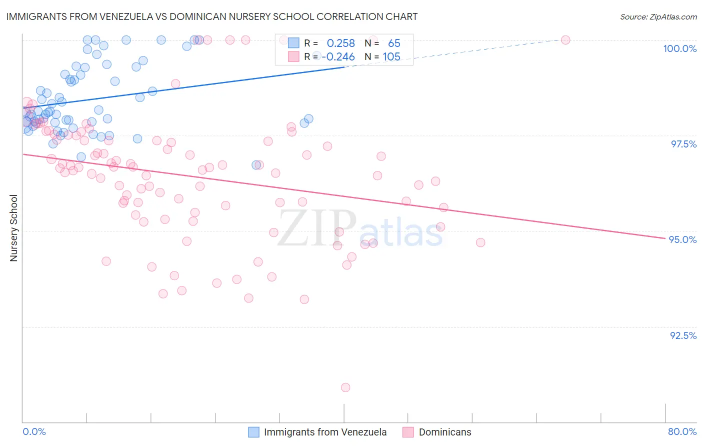 Immigrants from Venezuela vs Dominican Nursery School