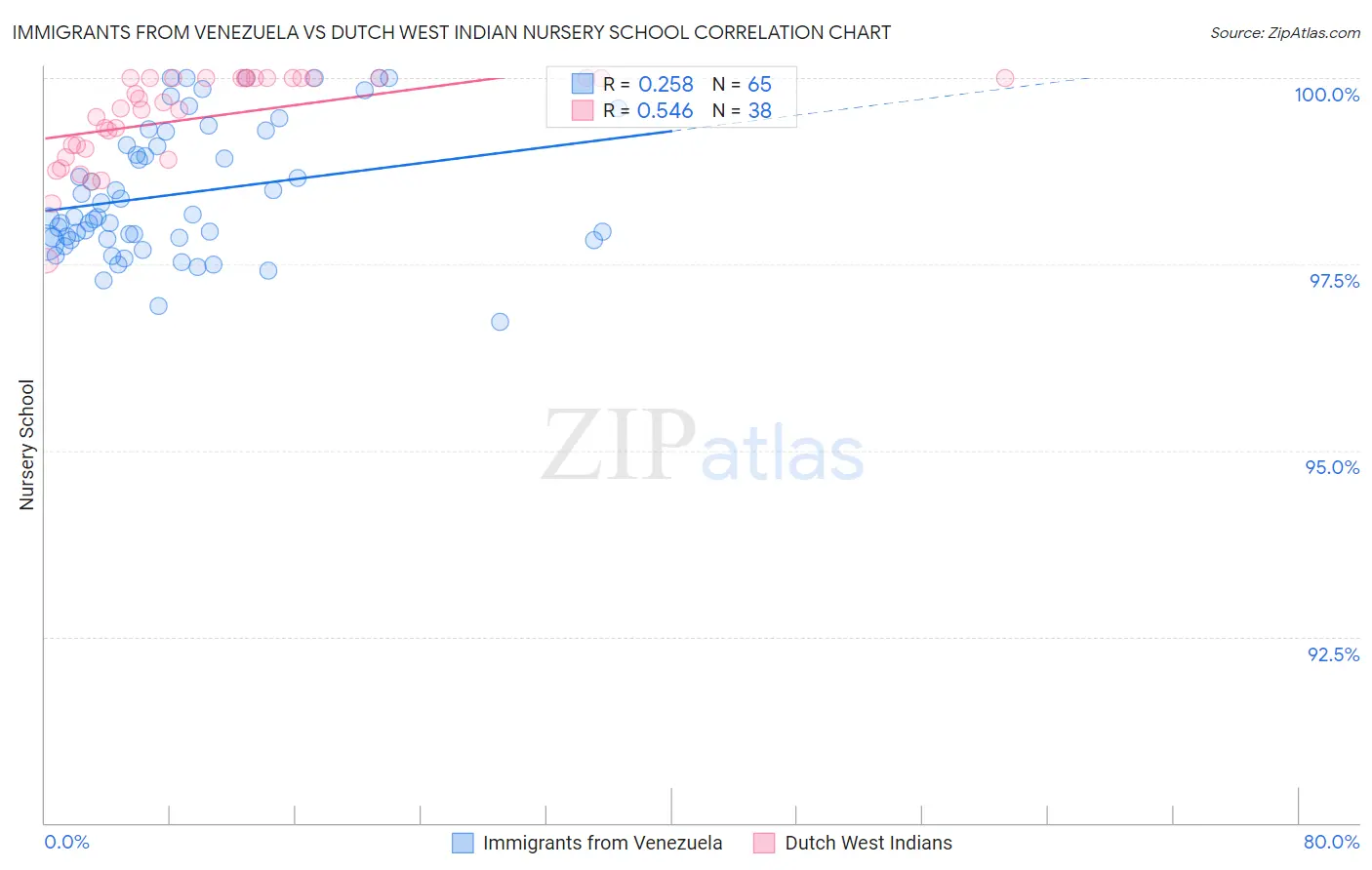 Immigrants from Venezuela vs Dutch West Indian Nursery School