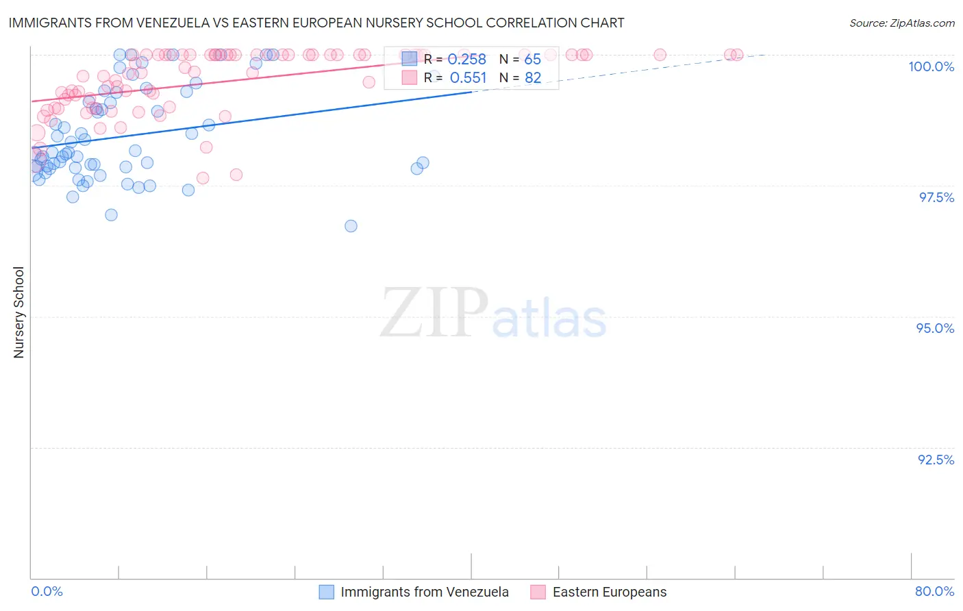 Immigrants from Venezuela vs Eastern European Nursery School