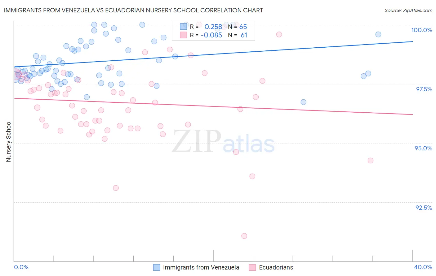 Immigrants from Venezuela vs Ecuadorian Nursery School