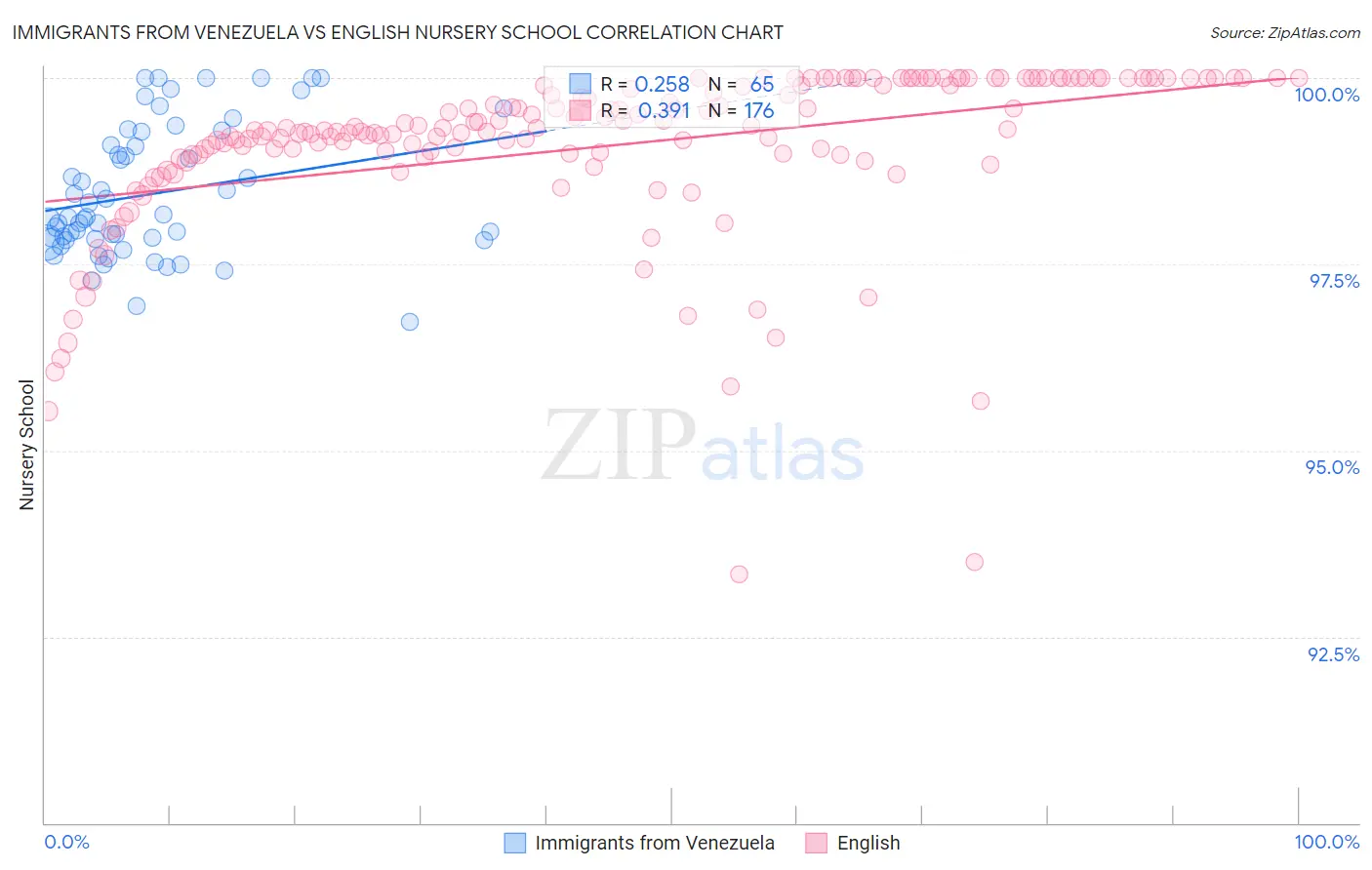 Immigrants from Venezuela vs English Nursery School