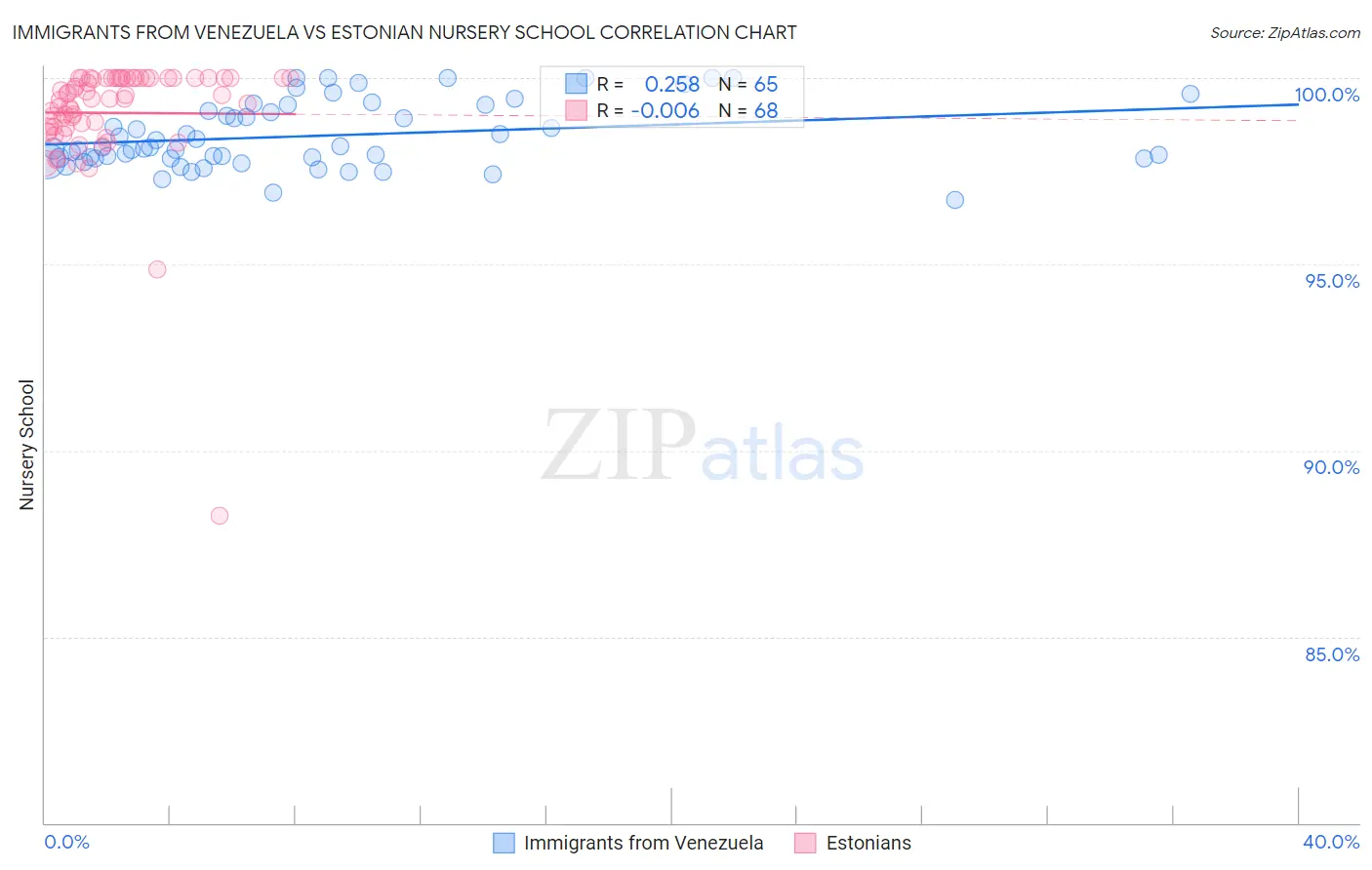 Immigrants from Venezuela vs Estonian Nursery School