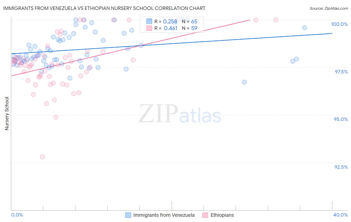 Immigrants from Venezuela vs Ethiopian Nursery School