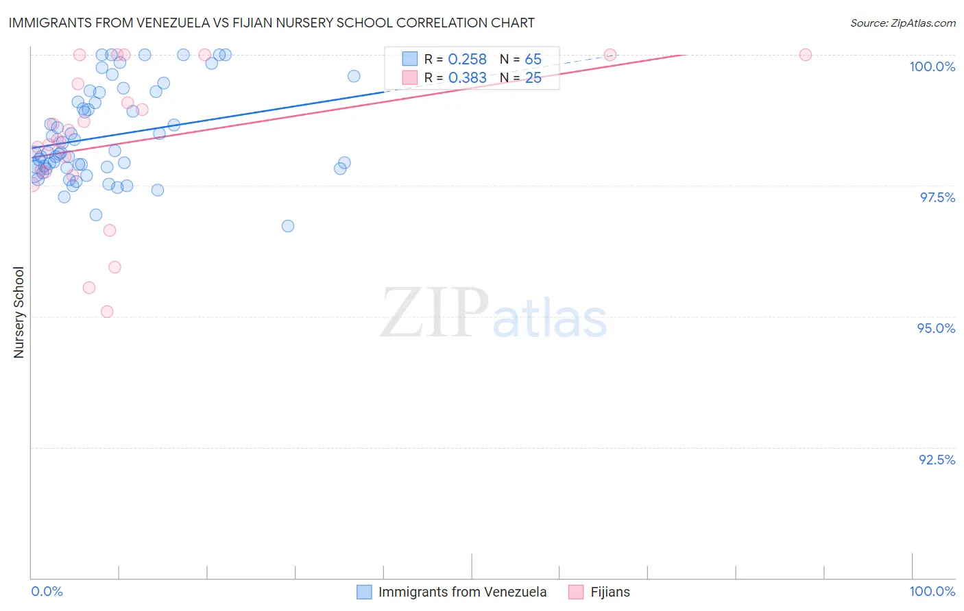 Immigrants from Venezuela vs Fijian Nursery School