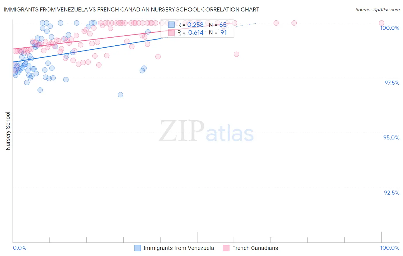 Immigrants from Venezuela vs French Canadian Nursery School