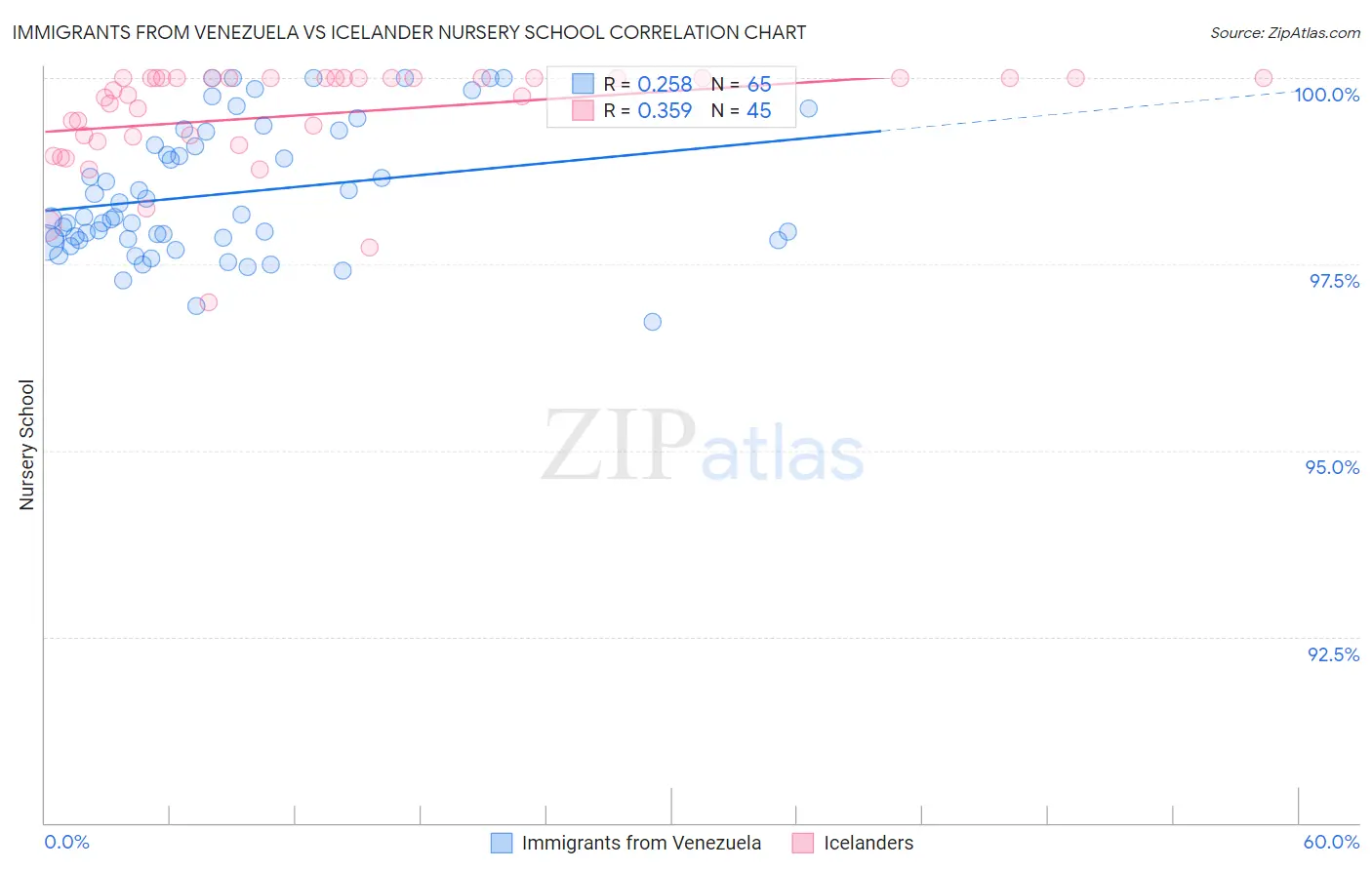 Immigrants from Venezuela vs Icelander Nursery School